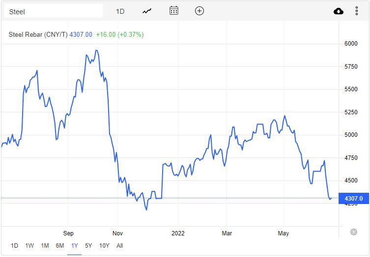 Steel Price Forecast 2022-1